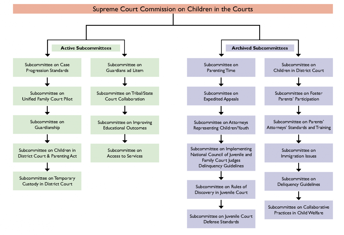 Subcommittees chart